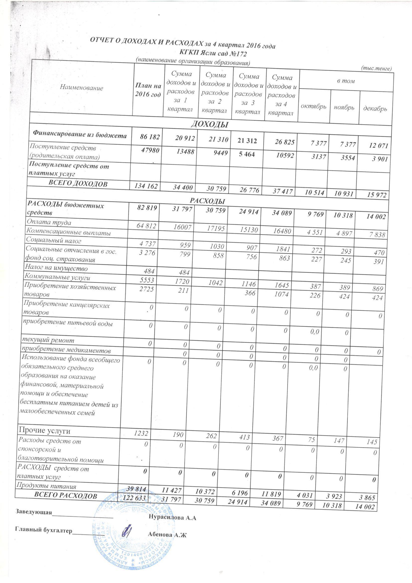 отчет о доходах и расходах за 4 кв 2016год