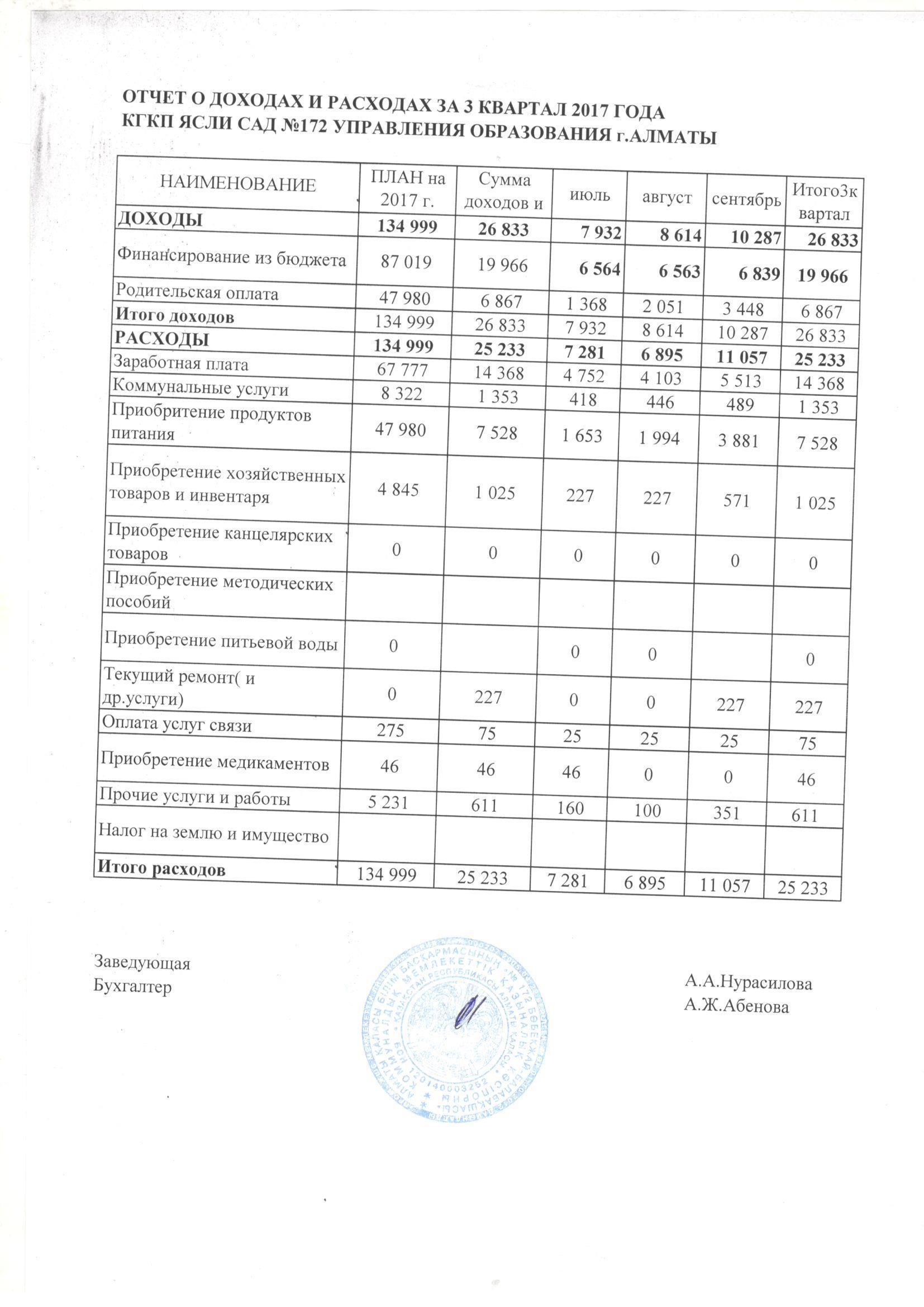 отчет о доходах и расходах за 3кв 2017год
